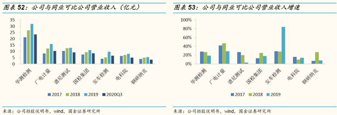「国金研究」谱尼测试深度：多年淬炼锻内功，区域扩张展新图