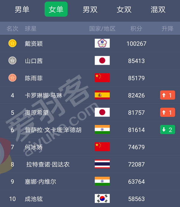世界羽联最新排名女单前20,世界羽联男单排名最新