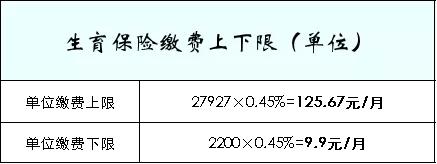 深圳规定给员工买几档社保,公司每月扣200元社保在深圳是几档