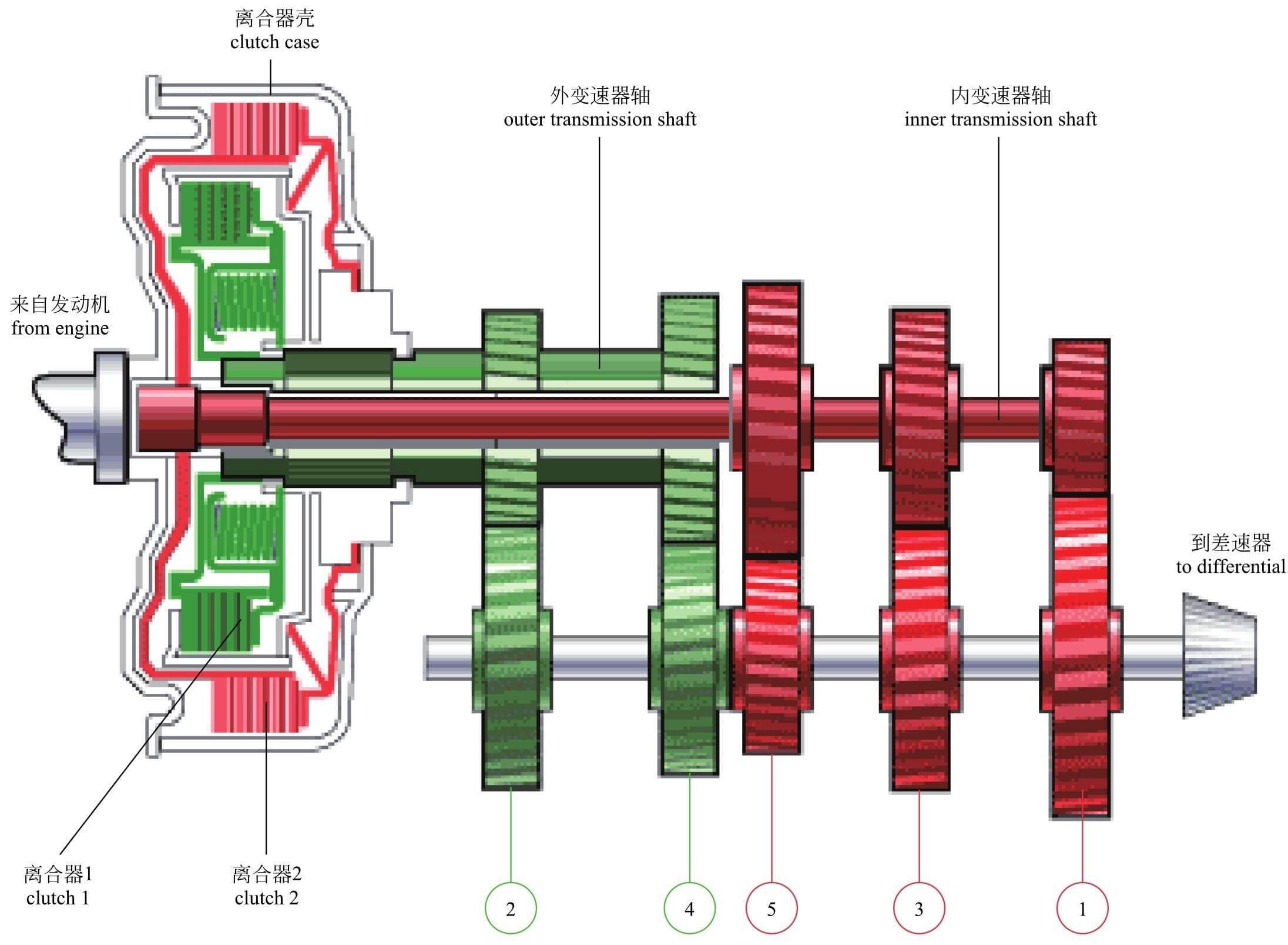 双离合自动变速器换挡操作原理,7挡湿式双离合变速箱结构图