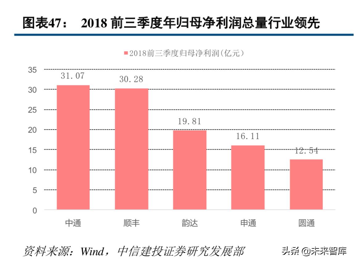中通快递现状分析,中通快递的运营模式及特点