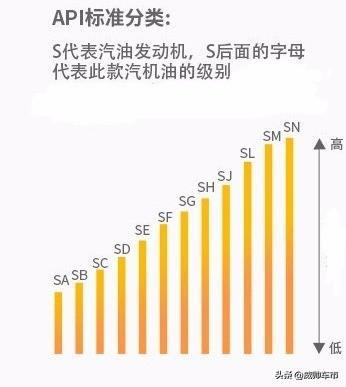 机油10w-30代表着什么，API标准又是什么？一篇文章全部告诉你