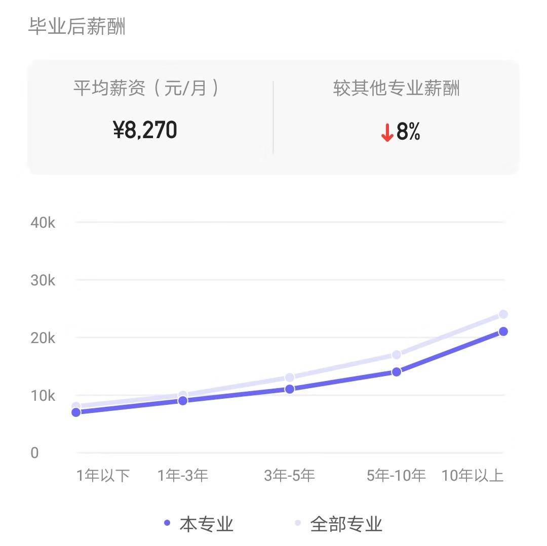 大数据学出来干什么工资高,大数据学毕业收入