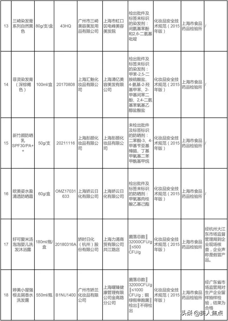 上海曝光十八种化妆品超标 (进口不合格化妆品最新通报)