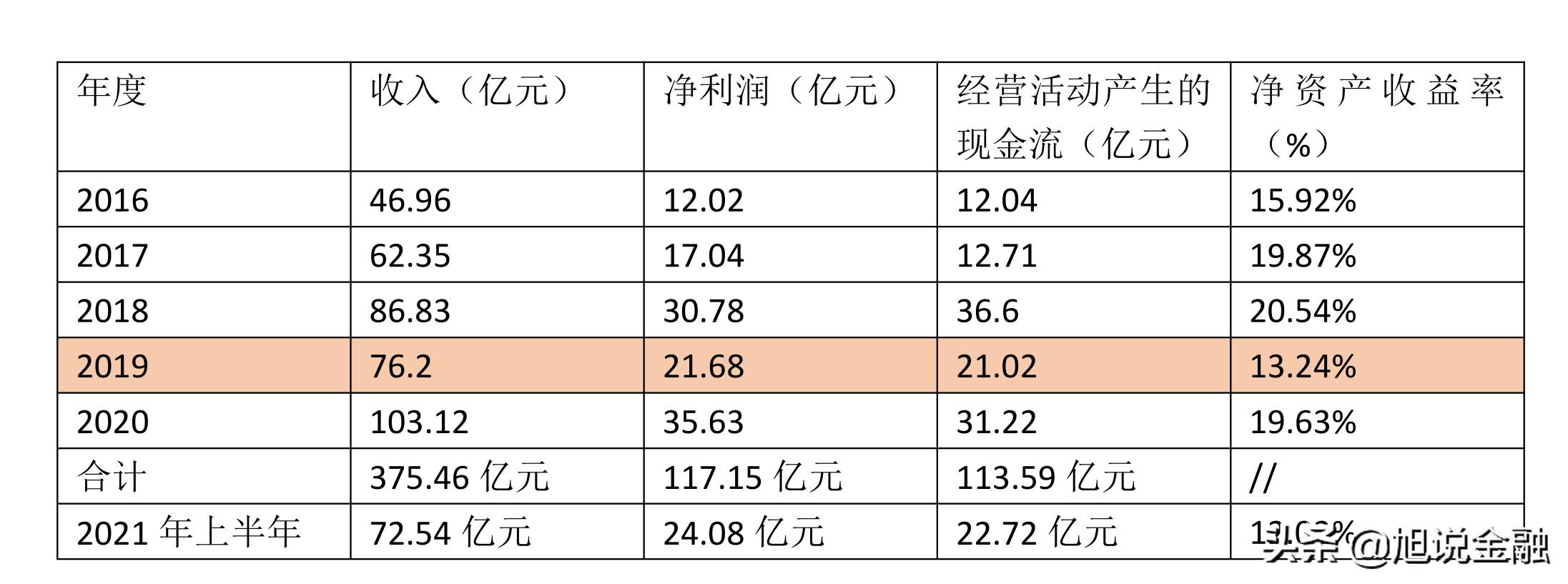新和成合理估值,新和成净利润