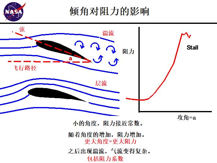 飞机空气动力学技术详解,空气动力学升力公式
