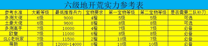 荣耀新三国后期开荒最好的阵容,荣耀新三国新的开荒阵容