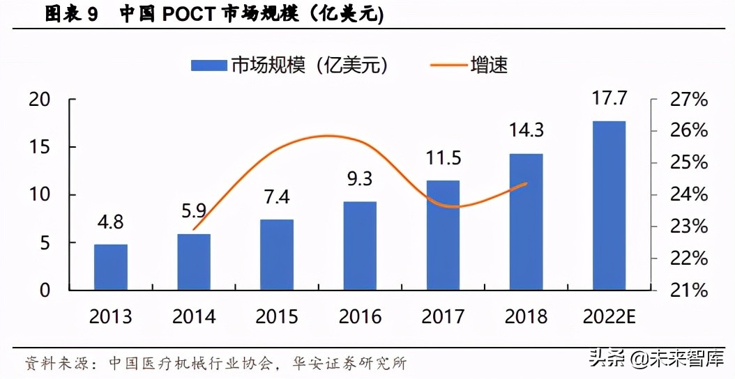 2024医疗器械poct行业前景,医疗器械行业经济环境分析报告