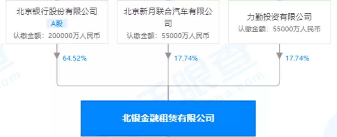 首家由城商行设立金租：回租业务占比超90%，拟发行12亿元金融债