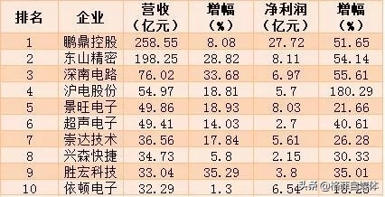 pcb十大龙头沪电股份,深南电路生益科技沪电股份