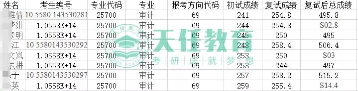 审计考研比较好考的大学有哪些,2022审计考研有哪些院校