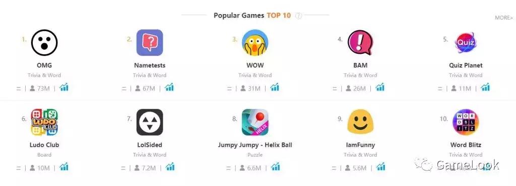 用户腰斩、神棍横行：Facebook小游戏生态数据报告