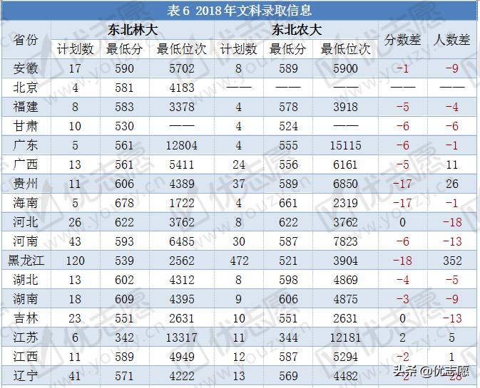 东北林业大学VS东北农业大学实力对比