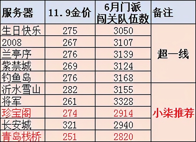 小柒梦幻西游解说,梦幻西游小柒说话