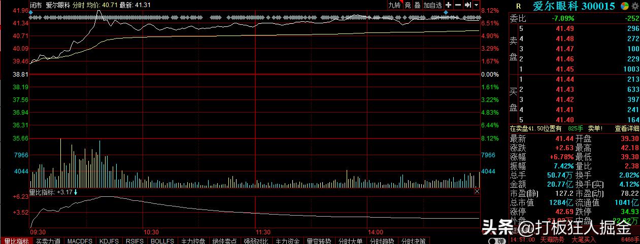 预增2倍以上的医药白马股,500亿医药股白马股票