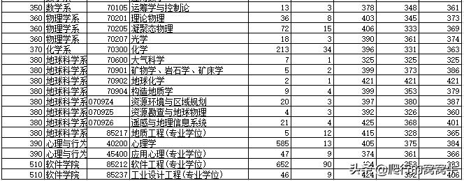 浙江大学2022年考研题目,浙江大学2020考研人数与专业