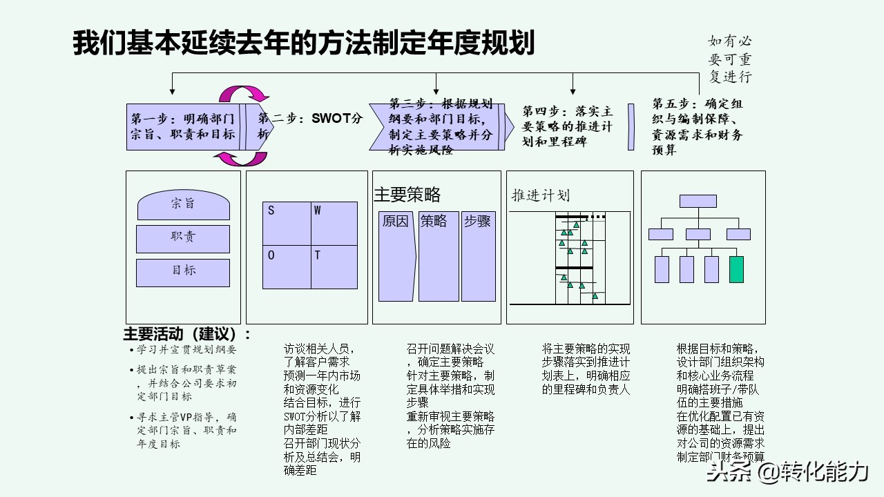 总经理年度规划具体方案,干货来了总经理总监战略规划