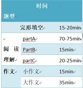 英语历年难度系数及模考建议