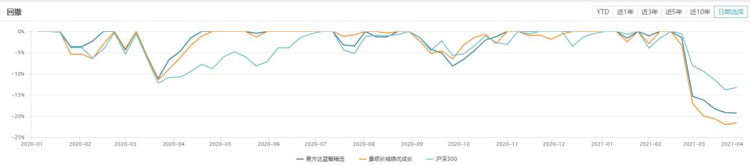 易方达精选和易方达蓝筹哪个好,易方达蓝筹和景顺长城绩优哪个好