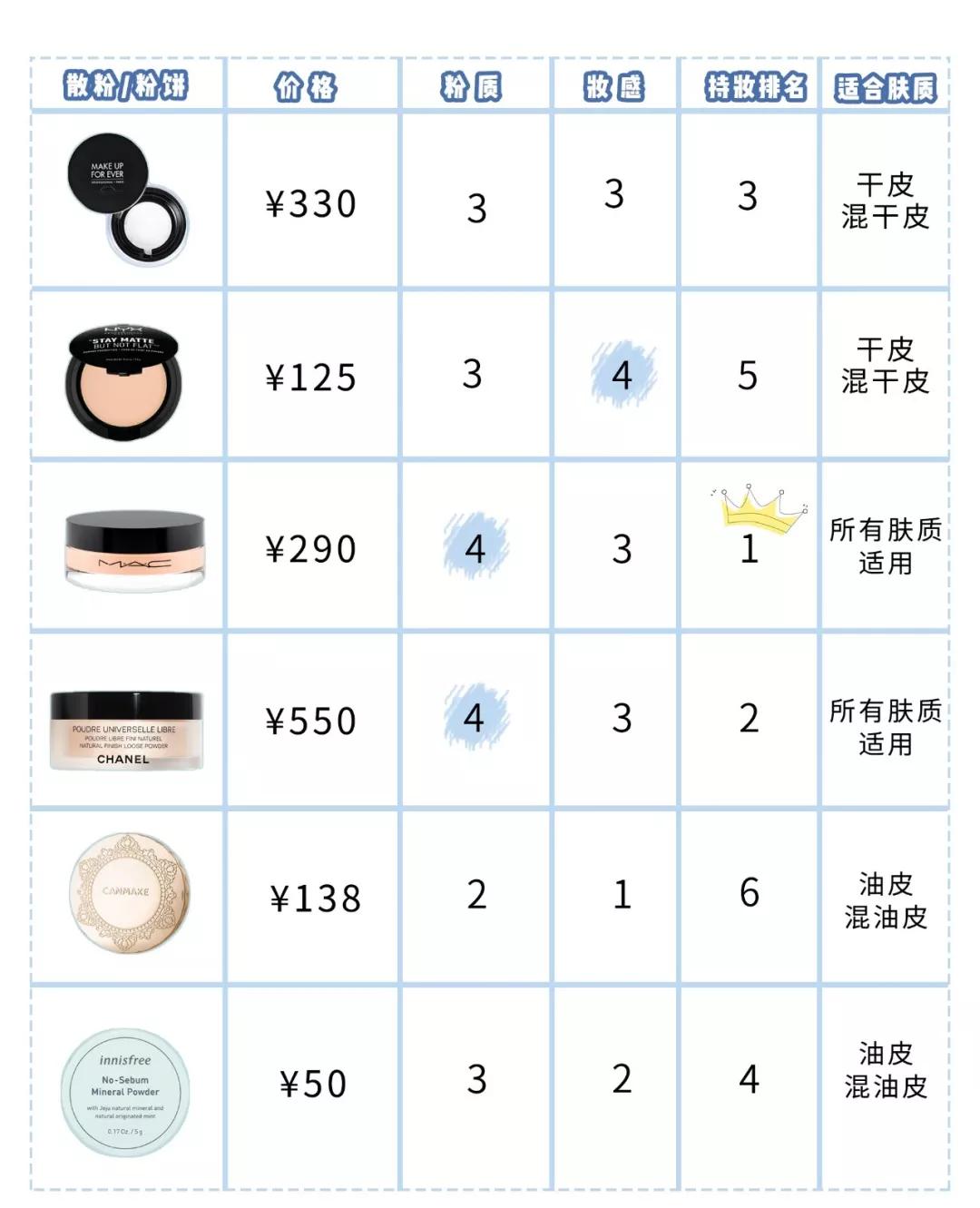 十大最好用彩妆散粉品牌,6款超高口碑散粉推荐