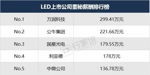 目前led行业产业链哪个最赚钱,led的上市公司