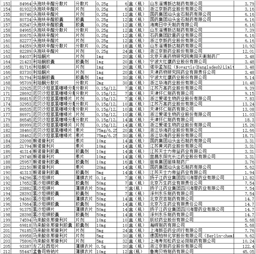 4加7药品降价执行时间,国家药品集采4+7最新消息