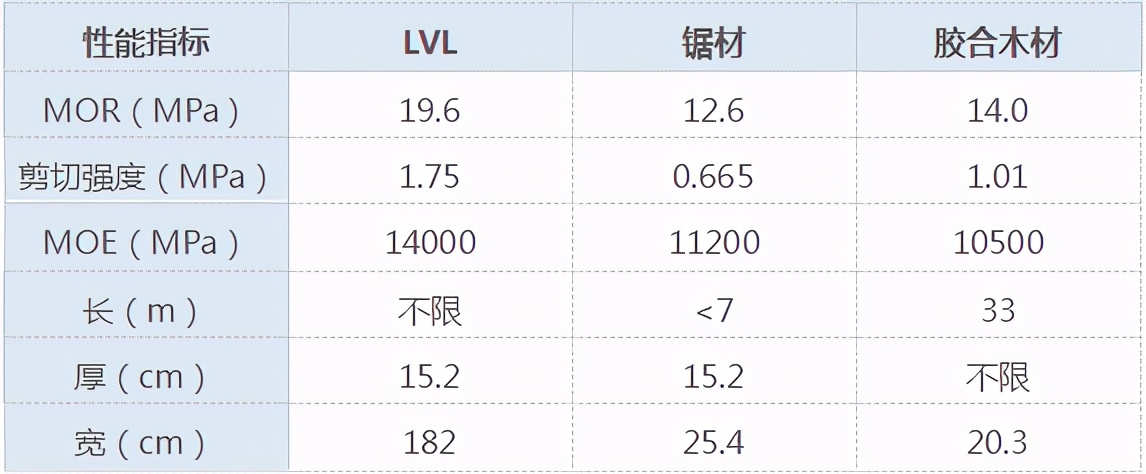 什么是lvl板材,lv材料介绍