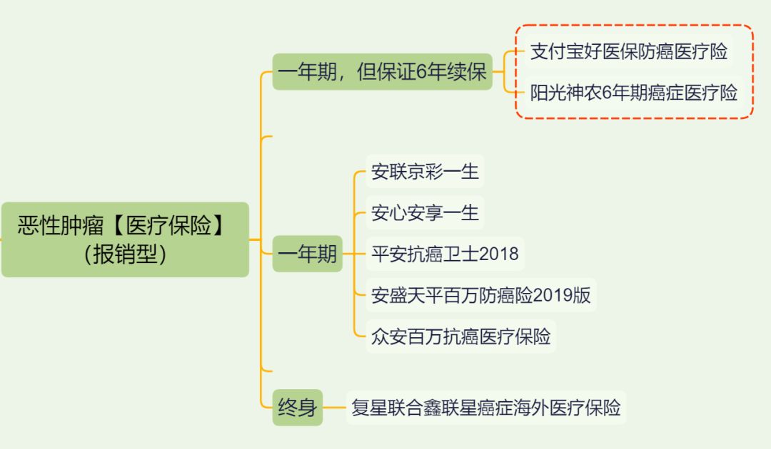 2019卖的最好防癌险,2020热销防癌险