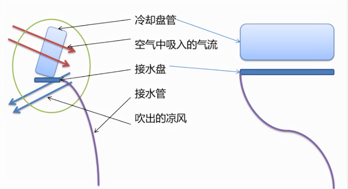 空调为什么会滴水,空调化霜外机大量滴水正常吗