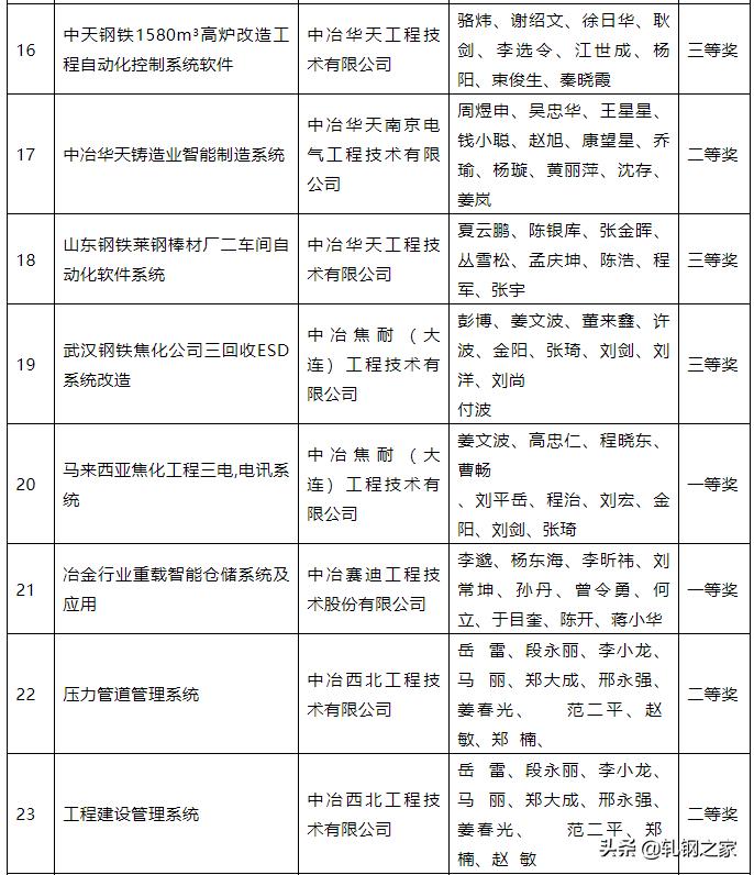 2023年冶金行业优秀工程设计,中国钢铁工业科技进步奖