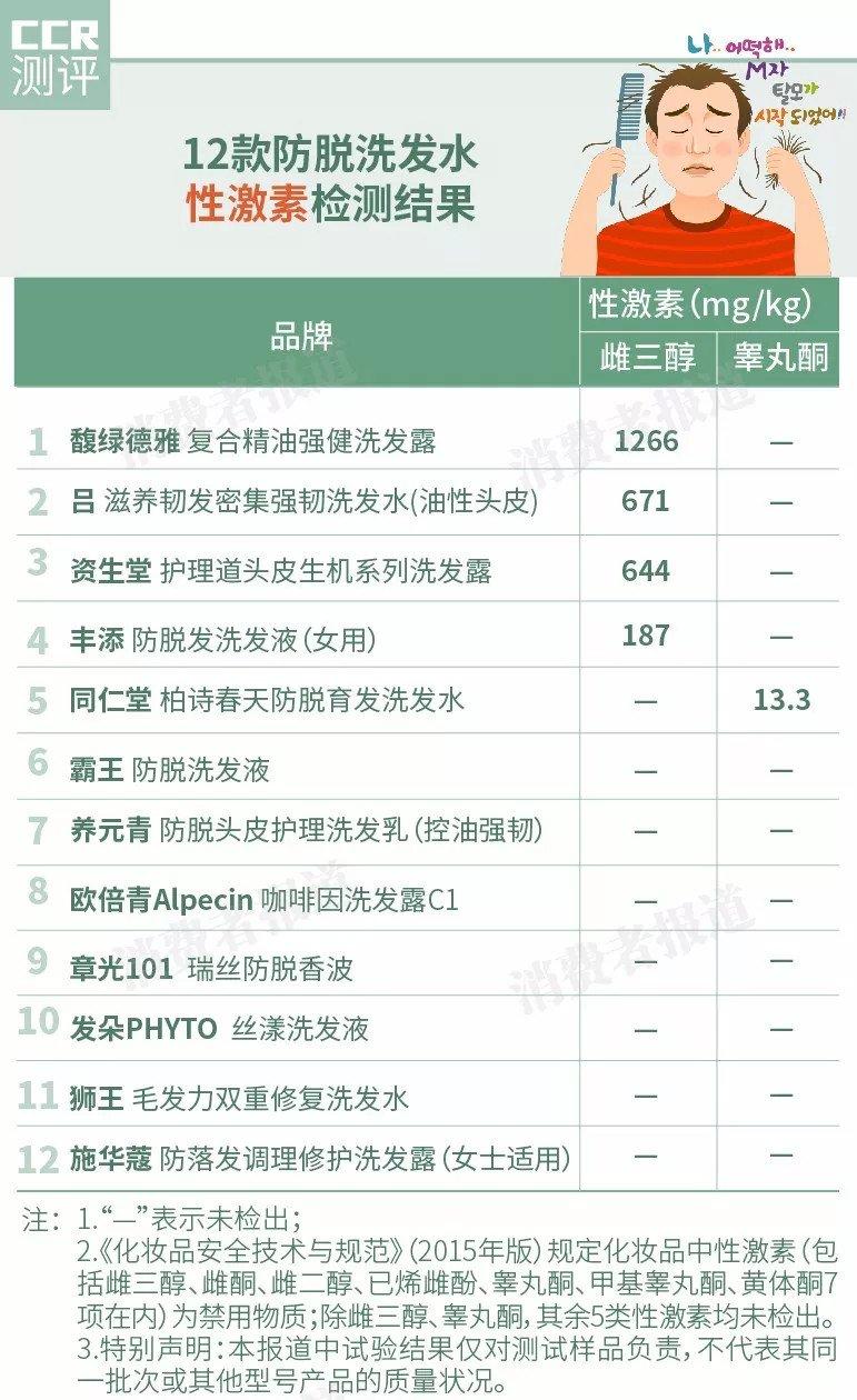 全球公认最好用的10大防脱洗发水,去屑止痒防脱洗发水排行榜第一名
