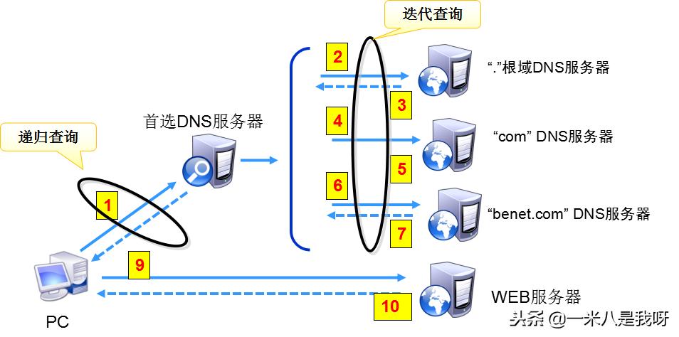 linux怎么搭建简单web服务器,linux配置dns域名解析服务器