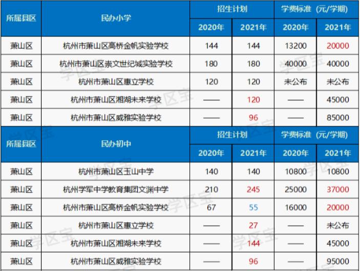 杭州福山外国语小学一年学费多少,杭州民办高中涨学费