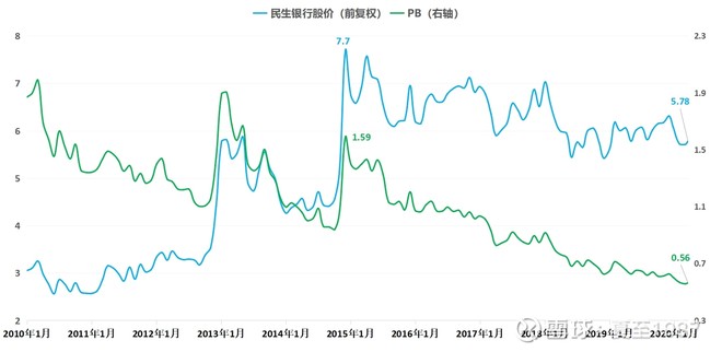 民生银行股票近10年的分红是多少,民生银行股票的最新投资策略