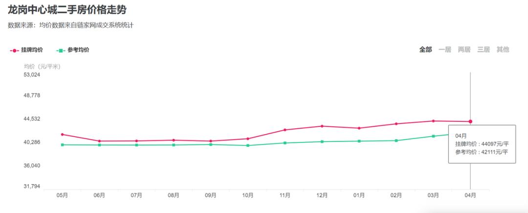 深圳哪个区的房子最好卖,深圳哪些房子要卖掉