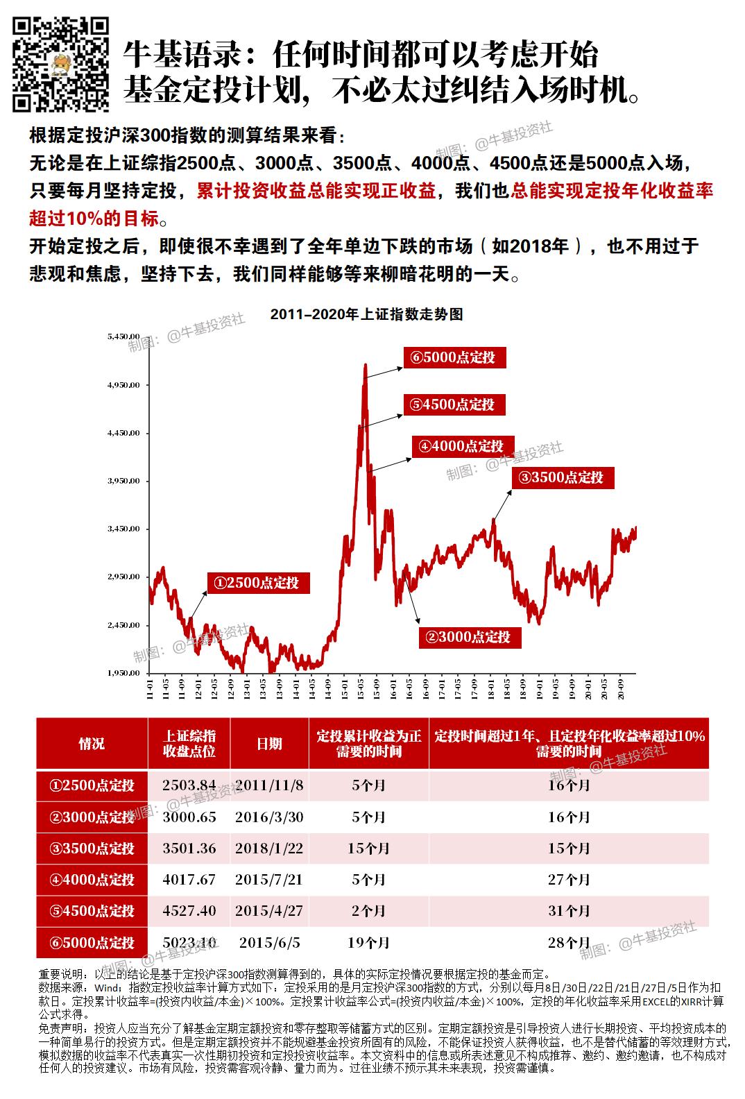 2500点、3000点……5000点开始定投，结果怎么样？