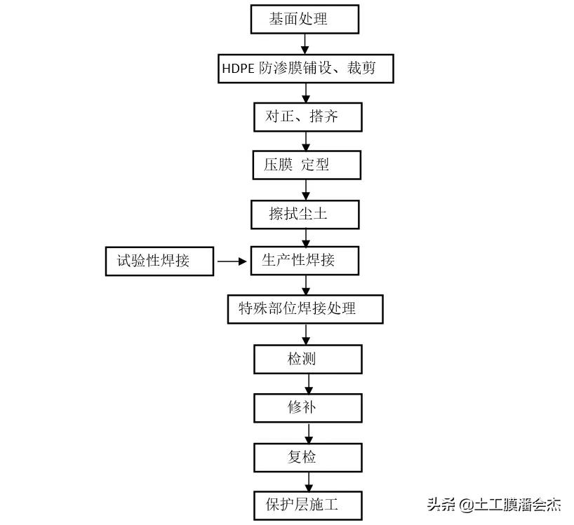 武汉火神山和雷神山医院的“防护衣”—防渗膜施工工艺了解一下
