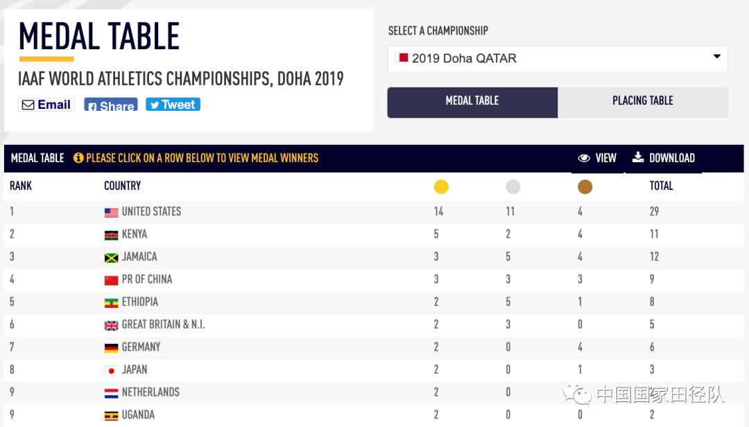 创历史最好成绩,2019多哈世锦赛奖牌榜全部