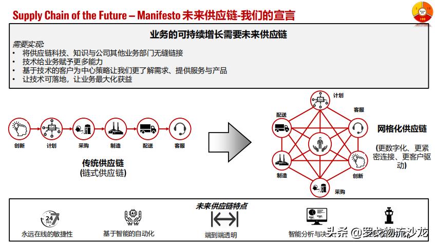 《2020数字供应链孪生报告》首发！华为、中通等大咖PPT*载下**