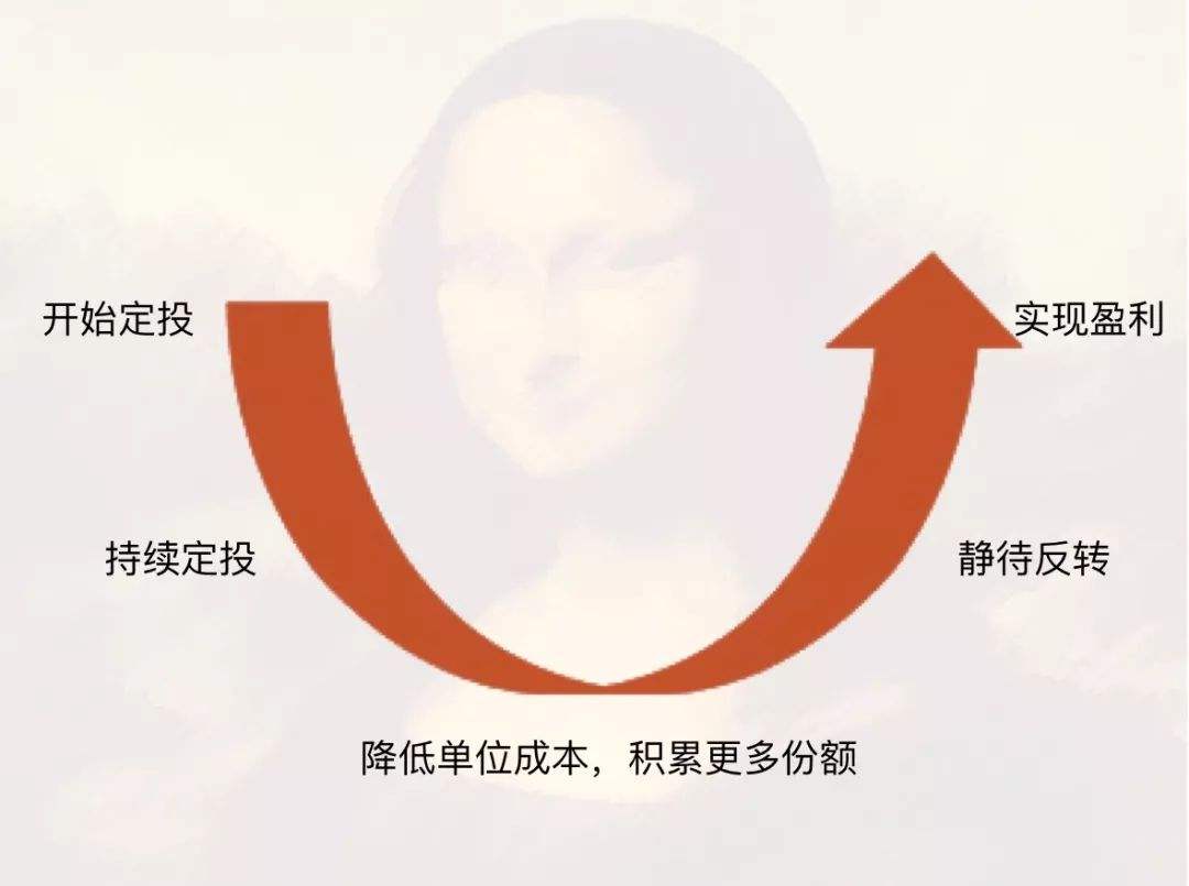 为什么基金定投收益最大,基金定投挣钱了还需要继续定投吗