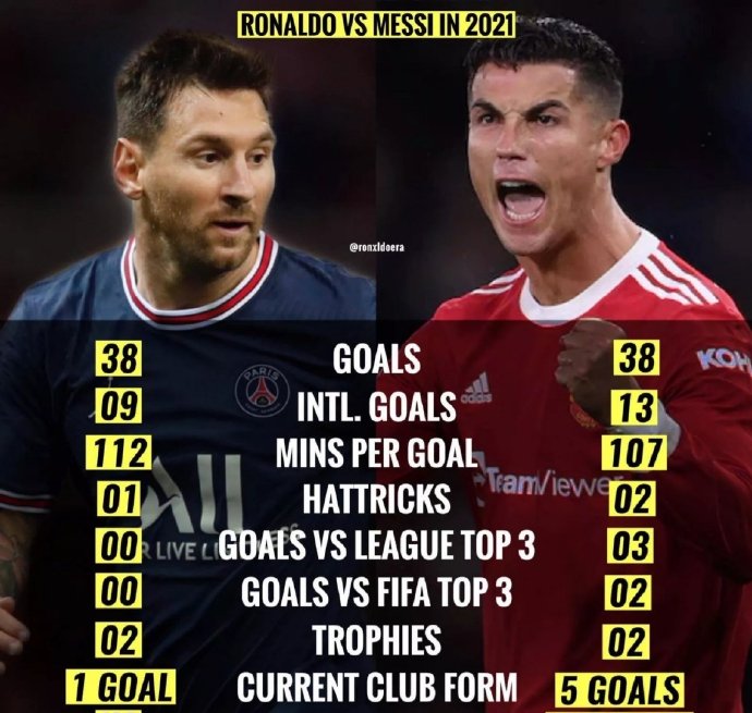 为什么说：C罗的成就是靠自己踢出来的，而不是靠媒体选出来的