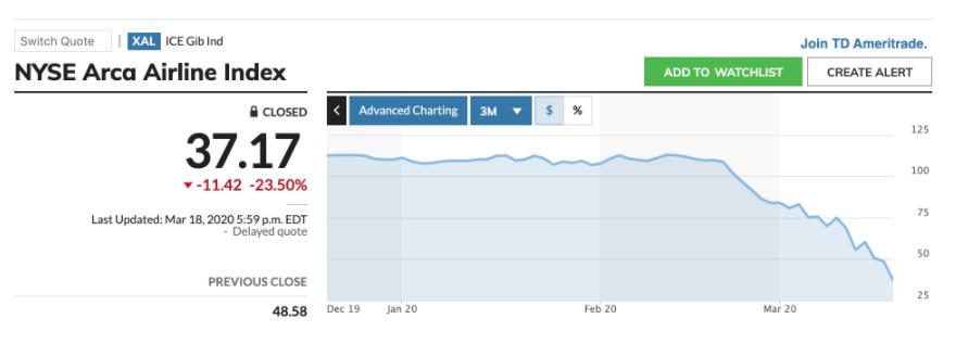 波音股价跌超3%,波音航空市值