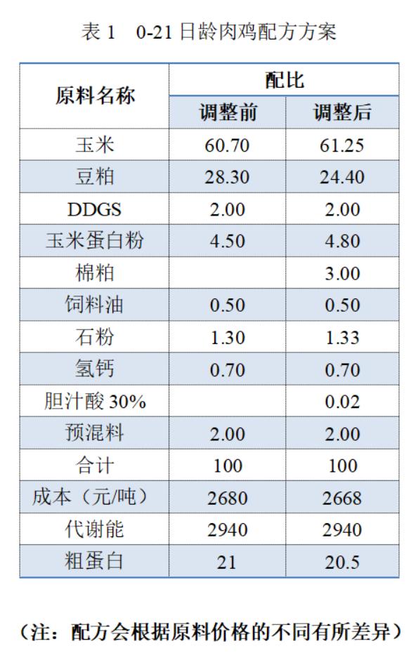 肉鸡饲料配方表大全,保肝护胆水产养殖