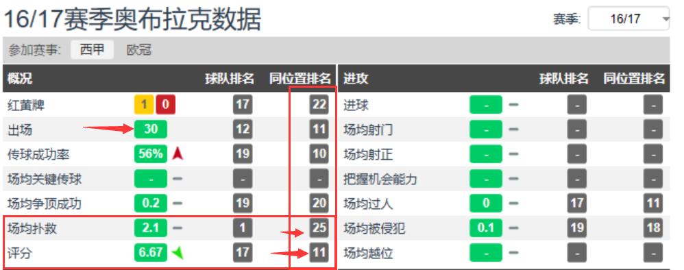 奥布拉克最稳门将,足球叹息之墙奥布拉克