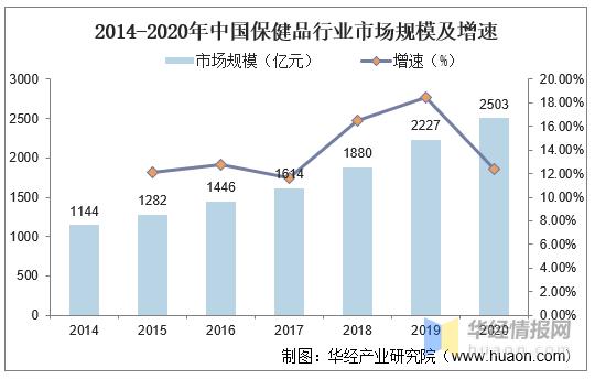 保健品行业发展战略,保健品行业发展的问题