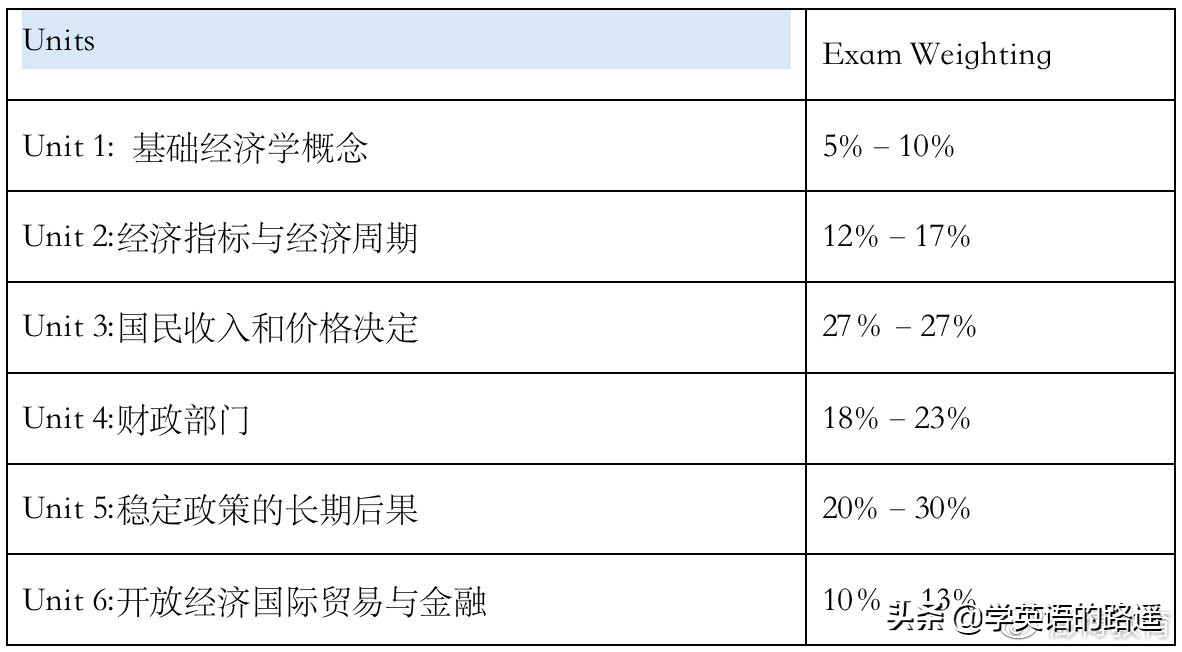 新版ap经济学大纲解读,ap经济学的考点