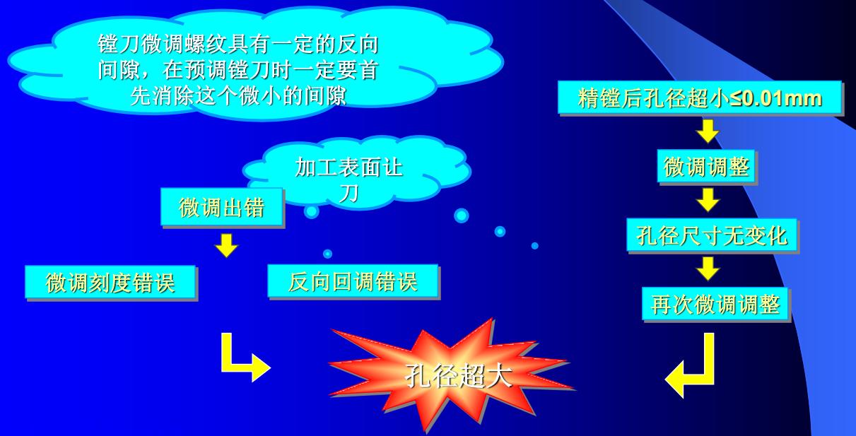 镗孔技术培训,镗孔实战教学