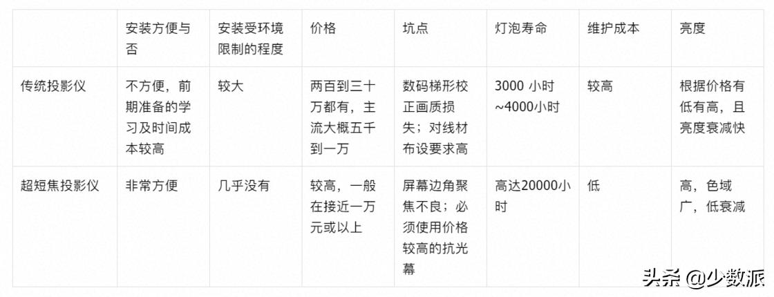 家庭选什么投影较好,家用投影型号推荐