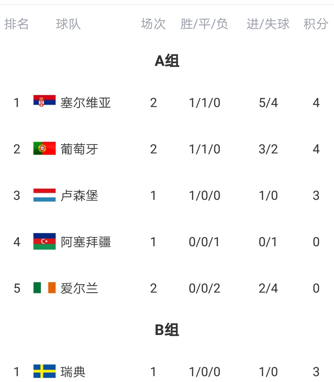 世界杯预赛土耳其vs葡萄牙,欧洲世界杯预选赛最新积分榜