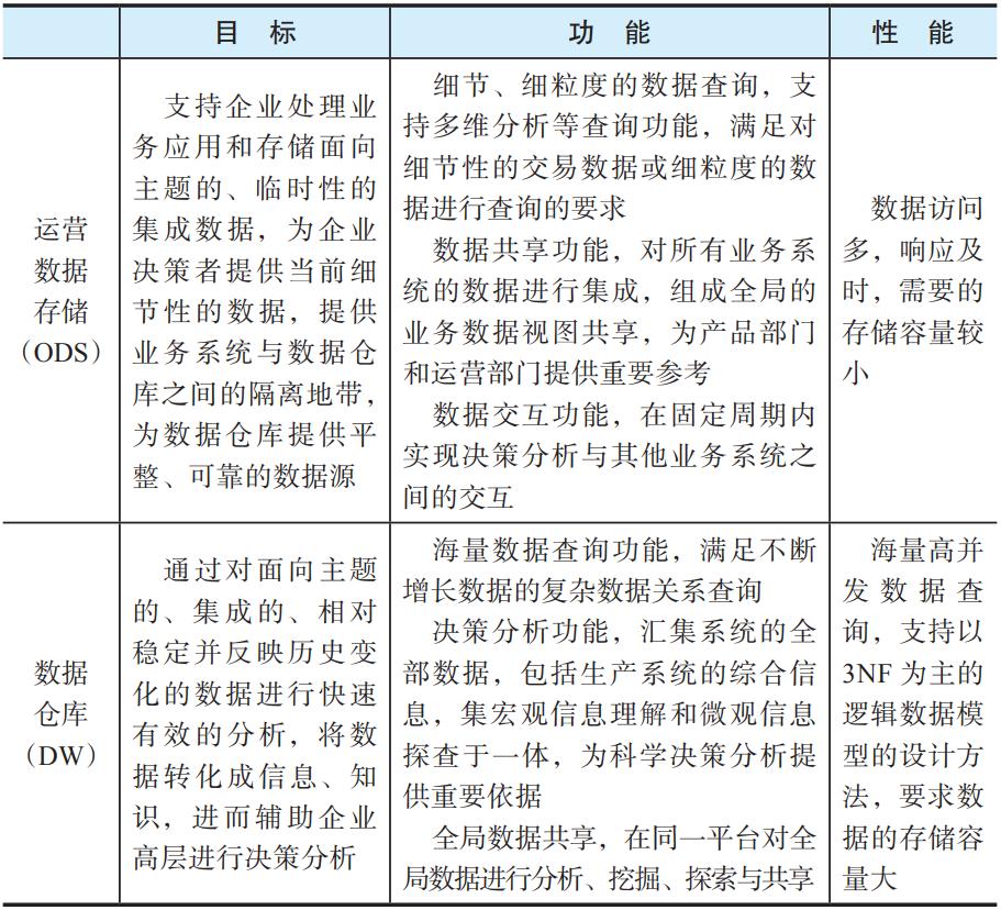 终于有人把数据仓库讲明白了
